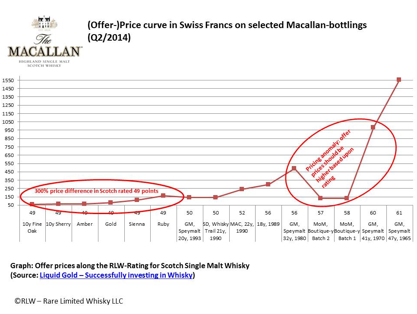 Description: C:\Dateien\Rare Limited Whisky GmbH\3_Marketing\2_Whisky Investment Buch\Marketingunterlagen\Preiskurven\Analysen\3_Preiskurven_Macallan\Preiskurven Macallan_Q2_2014.jpg